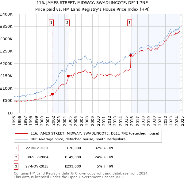 116, JAMES STREET, MIDWAY, SWADLINCOTE, DE11 7NE: Price paid vs HM Land Registry's House Price Index