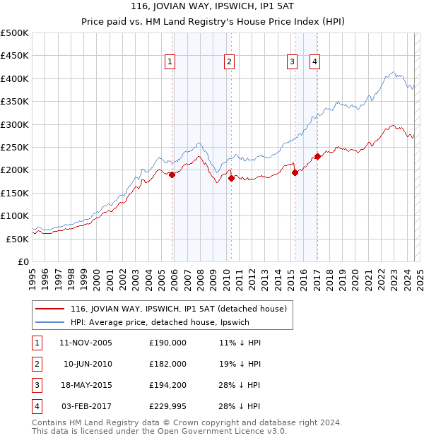 116, JOVIAN WAY, IPSWICH, IP1 5AT: Price paid vs HM Land Registry's House Price Index