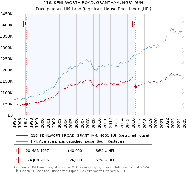 116, KENILWORTH ROAD, GRANTHAM, NG31 9UH: Price paid vs HM Land Registry's House Price Index