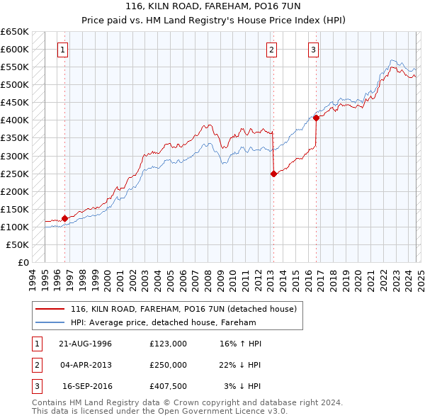 116, KILN ROAD, FAREHAM, PO16 7UN: Price paid vs HM Land Registry's House Price Index