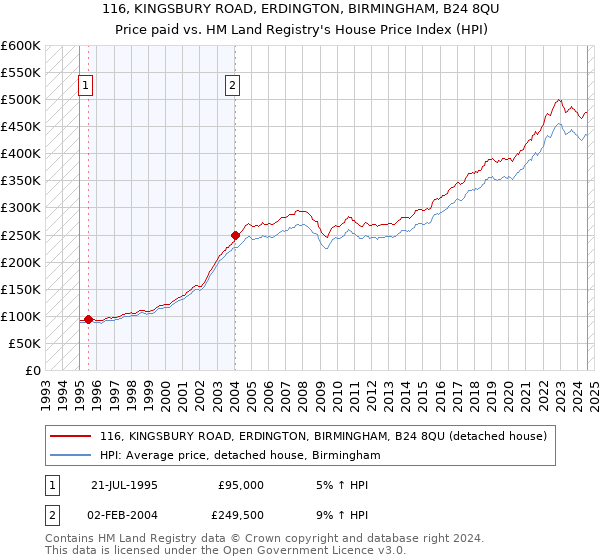 116, KINGSBURY ROAD, ERDINGTON, BIRMINGHAM, B24 8QU: Price paid vs HM Land Registry's House Price Index