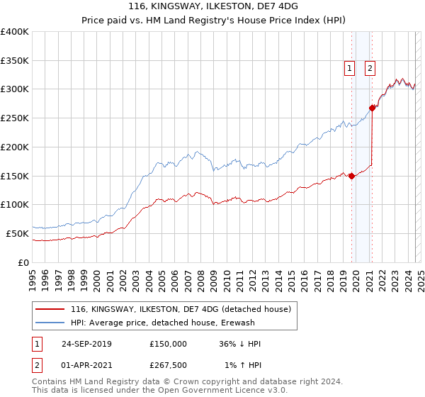 116, KINGSWAY, ILKESTON, DE7 4DG: Price paid vs HM Land Registry's House Price Index