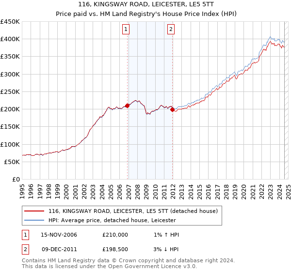 116, KINGSWAY ROAD, LEICESTER, LE5 5TT: Price paid vs HM Land Registry's House Price Index