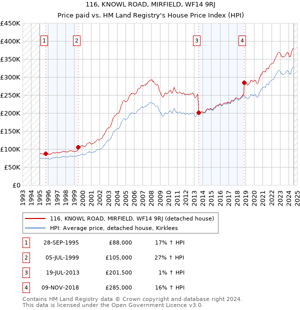 116, KNOWL ROAD, MIRFIELD, WF14 9RJ: Price paid vs HM Land Registry's House Price Index