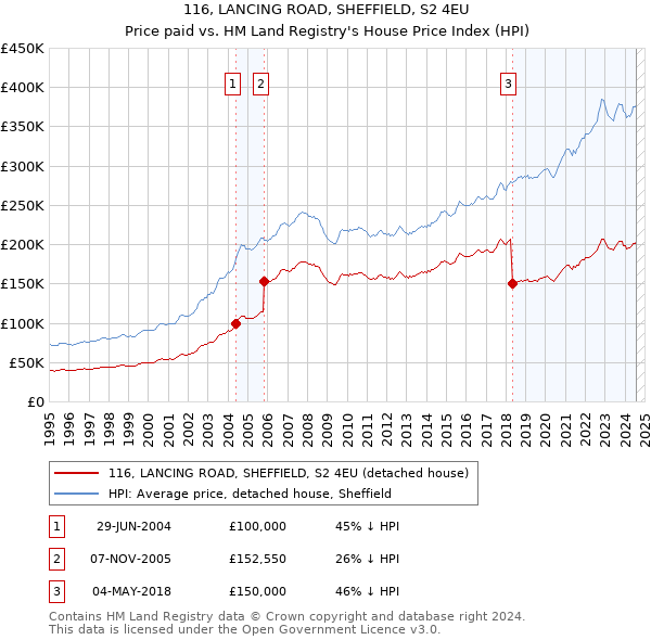 116, LANCING ROAD, SHEFFIELD, S2 4EU: Price paid vs HM Land Registry's House Price Index