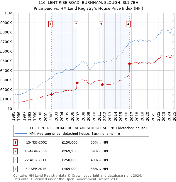 116, LENT RISE ROAD, BURNHAM, SLOUGH, SL1 7BH: Price paid vs HM Land Registry's House Price Index