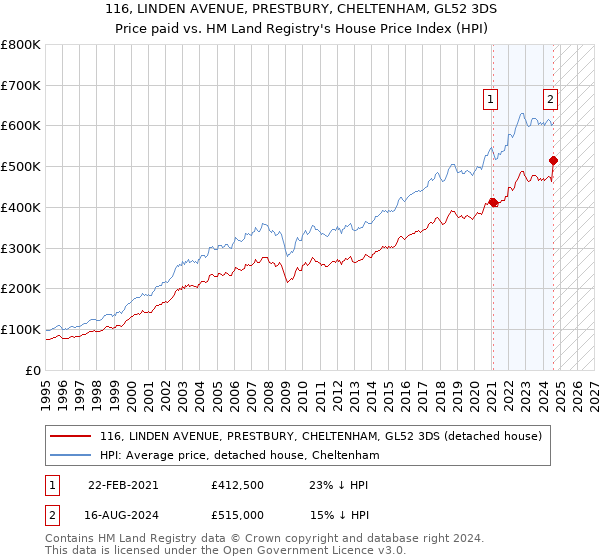 116, LINDEN AVENUE, PRESTBURY, CHELTENHAM, GL52 3DS: Price paid vs HM Land Registry's House Price Index