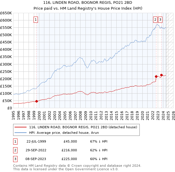 116, LINDEN ROAD, BOGNOR REGIS, PO21 2BD: Price paid vs HM Land Registry's House Price Index