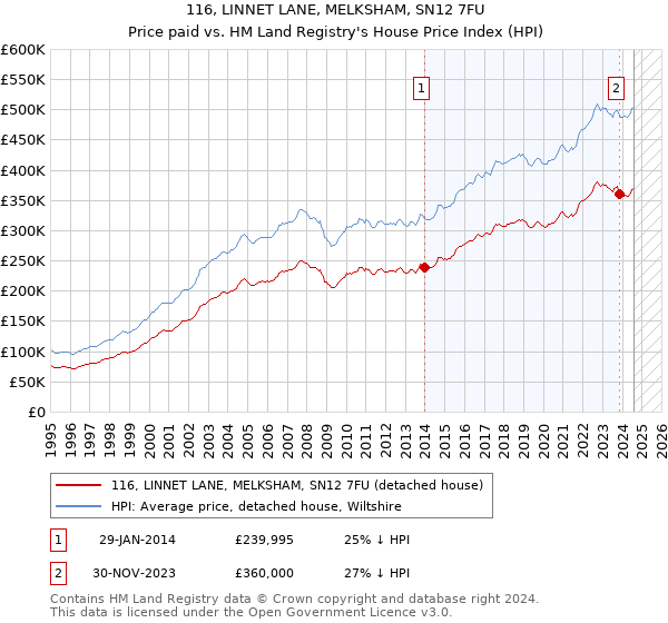 116, LINNET LANE, MELKSHAM, SN12 7FU: Price paid vs HM Land Registry's House Price Index