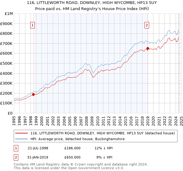 116, LITTLEWORTH ROAD, DOWNLEY, HIGH WYCOMBE, HP13 5UY: Price paid vs HM Land Registry's House Price Index