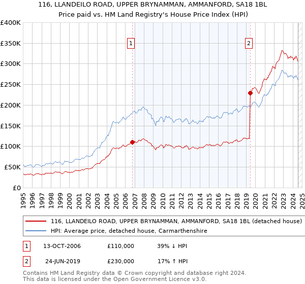 116, LLANDEILO ROAD, UPPER BRYNAMMAN, AMMANFORD, SA18 1BL: Price paid vs HM Land Registry's House Price Index