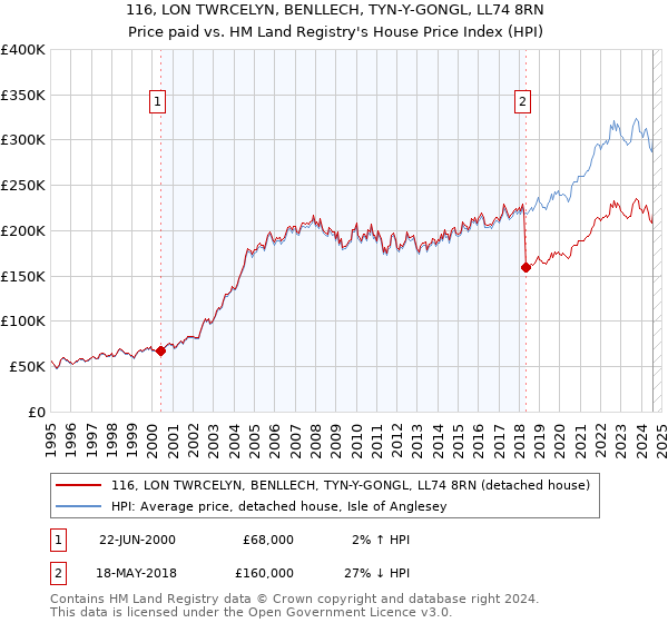 116, LON TWRCELYN, BENLLECH, TYN-Y-GONGL, LL74 8RN: Price paid vs HM Land Registry's House Price Index