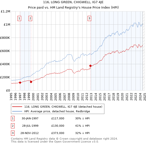 116, LONG GREEN, CHIGWELL, IG7 4JE: Price paid vs HM Land Registry's House Price Index