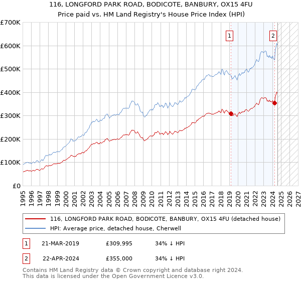 116, LONGFORD PARK ROAD, BODICOTE, BANBURY, OX15 4FU: Price paid vs HM Land Registry's House Price Index