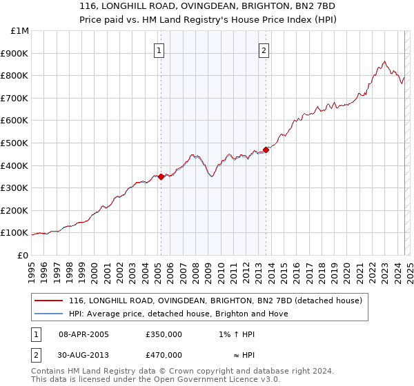 116, LONGHILL ROAD, OVINGDEAN, BRIGHTON, BN2 7BD: Price paid vs HM Land Registry's House Price Index