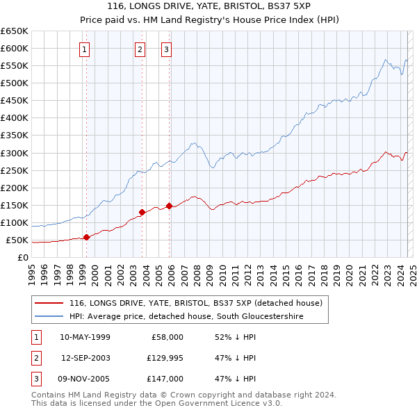 116, LONGS DRIVE, YATE, BRISTOL, BS37 5XP: Price paid vs HM Land Registry's House Price Index