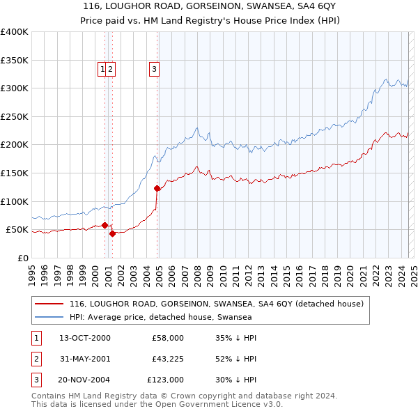 116, LOUGHOR ROAD, GORSEINON, SWANSEA, SA4 6QY: Price paid vs HM Land Registry's House Price Index