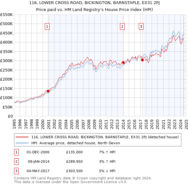 116, LOWER CROSS ROAD, BICKINGTON, BARNSTAPLE, EX31 2PJ: Price paid vs HM Land Registry's House Price Index