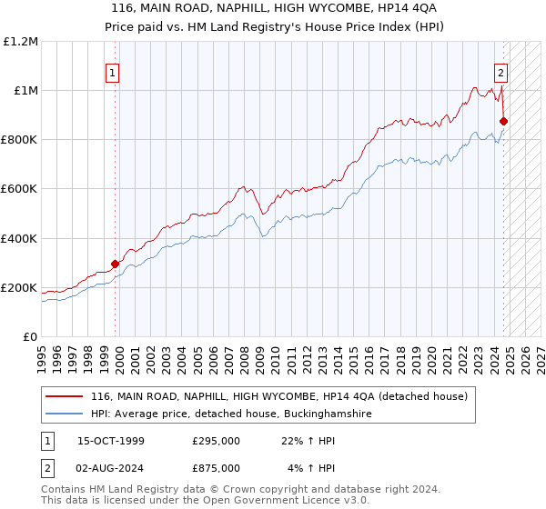 116, MAIN ROAD, NAPHILL, HIGH WYCOMBE, HP14 4QA: Price paid vs HM Land Registry's House Price Index