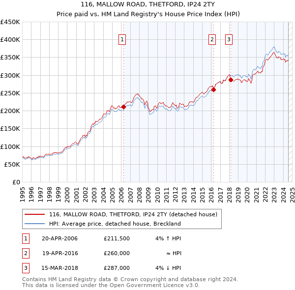 116, MALLOW ROAD, THETFORD, IP24 2TY: Price paid vs HM Land Registry's House Price Index