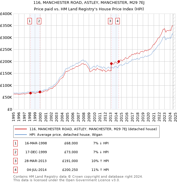 116, MANCHESTER ROAD, ASTLEY, MANCHESTER, M29 7EJ: Price paid vs HM Land Registry's House Price Index