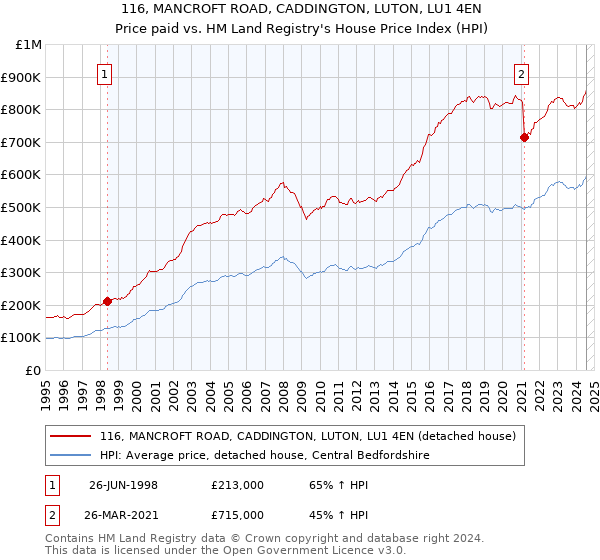 116, MANCROFT ROAD, CADDINGTON, LUTON, LU1 4EN: Price paid vs HM Land Registry's House Price Index