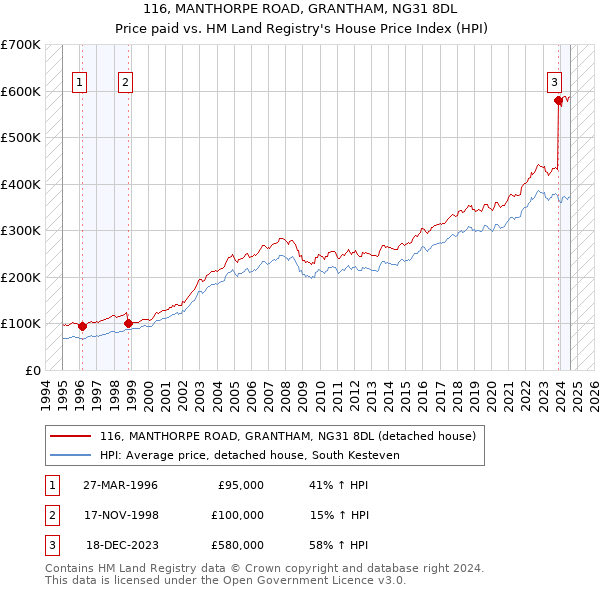 116, MANTHORPE ROAD, GRANTHAM, NG31 8DL: Price paid vs HM Land Registry's House Price Index