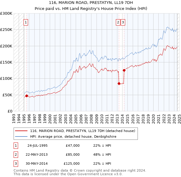 116, MARION ROAD, PRESTATYN, LL19 7DH: Price paid vs HM Land Registry's House Price Index