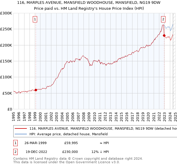 116, MARPLES AVENUE, MANSFIELD WOODHOUSE, MANSFIELD, NG19 9DW: Price paid vs HM Land Registry's House Price Index