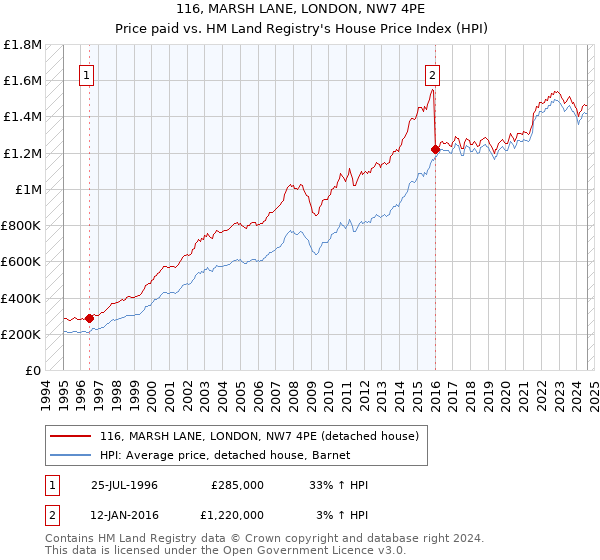 116, MARSH LANE, LONDON, NW7 4PE: Price paid vs HM Land Registry's House Price Index