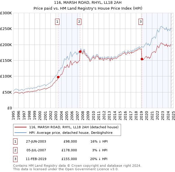 116, MARSH ROAD, RHYL, LL18 2AH: Price paid vs HM Land Registry's House Price Index