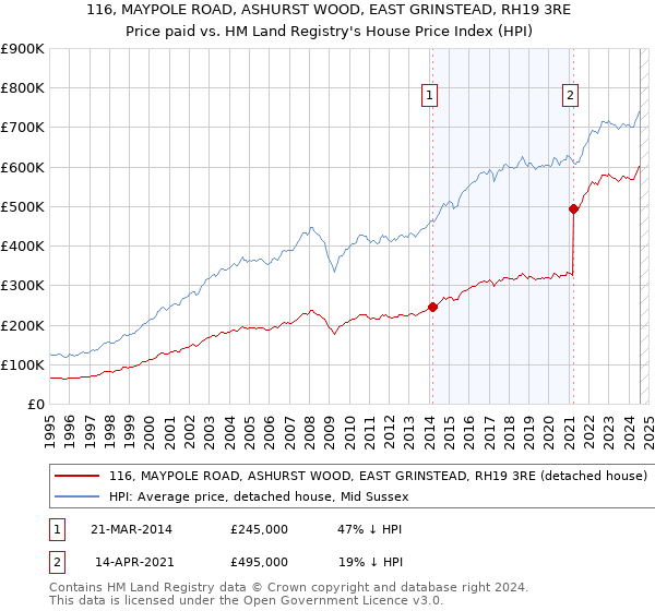 116, MAYPOLE ROAD, ASHURST WOOD, EAST GRINSTEAD, RH19 3RE: Price paid vs HM Land Registry's House Price Index