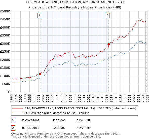 116, MEADOW LANE, LONG EATON, NOTTINGHAM, NG10 2FQ: Price paid vs HM Land Registry's House Price Index