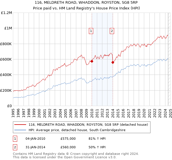 116, MELDRETH ROAD, WHADDON, ROYSTON, SG8 5RP: Price paid vs HM Land Registry's House Price Index