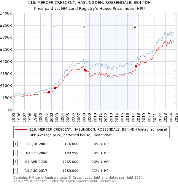 116, MERCER CRESCENT, HASLINGDEN, ROSSENDALE, BB4 4DH: Price paid vs HM Land Registry's House Price Index