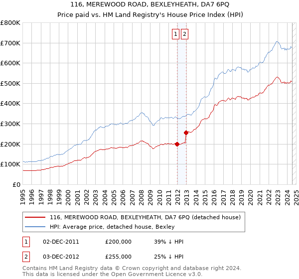 116, MEREWOOD ROAD, BEXLEYHEATH, DA7 6PQ: Price paid vs HM Land Registry's House Price Index