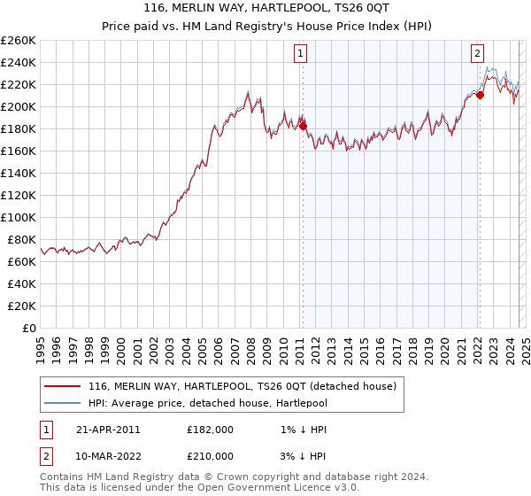 116, MERLIN WAY, HARTLEPOOL, TS26 0QT: Price paid vs HM Land Registry's House Price Index