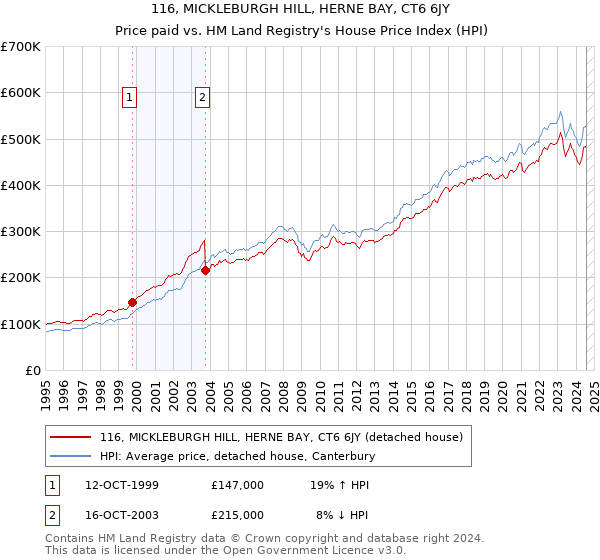 116, MICKLEBURGH HILL, HERNE BAY, CT6 6JY: Price paid vs HM Land Registry's House Price Index