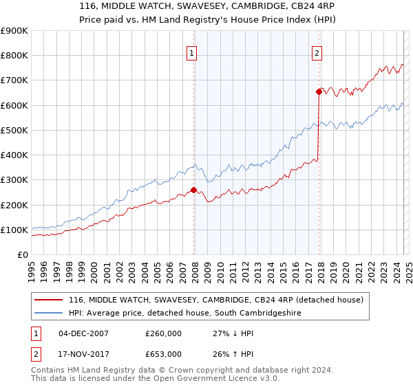 116, MIDDLE WATCH, SWAVESEY, CAMBRIDGE, CB24 4RP: Price paid vs HM Land Registry's House Price Index