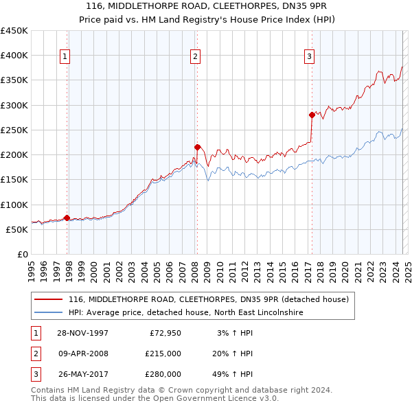 116, MIDDLETHORPE ROAD, CLEETHORPES, DN35 9PR: Price paid vs HM Land Registry's House Price Index