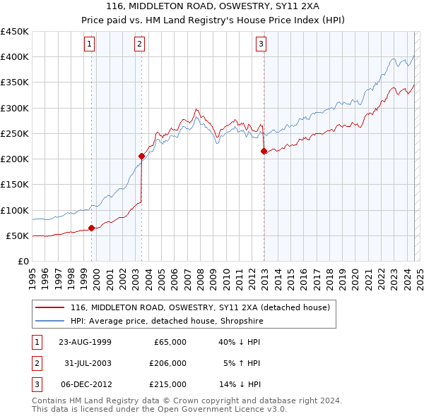 116, MIDDLETON ROAD, OSWESTRY, SY11 2XA: Price paid vs HM Land Registry's House Price Index