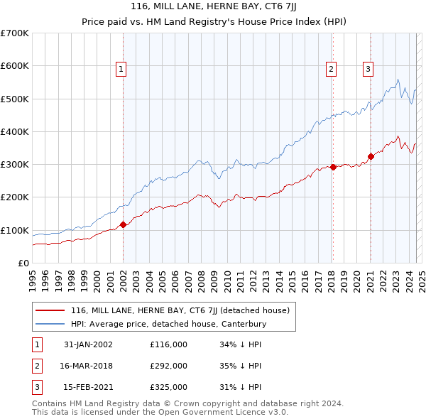 116, MILL LANE, HERNE BAY, CT6 7JJ: Price paid vs HM Land Registry's House Price Index