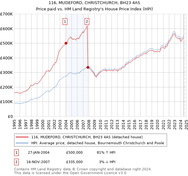 116, MUDEFORD, CHRISTCHURCH, BH23 4AS: Price paid vs HM Land Registry's House Price Index