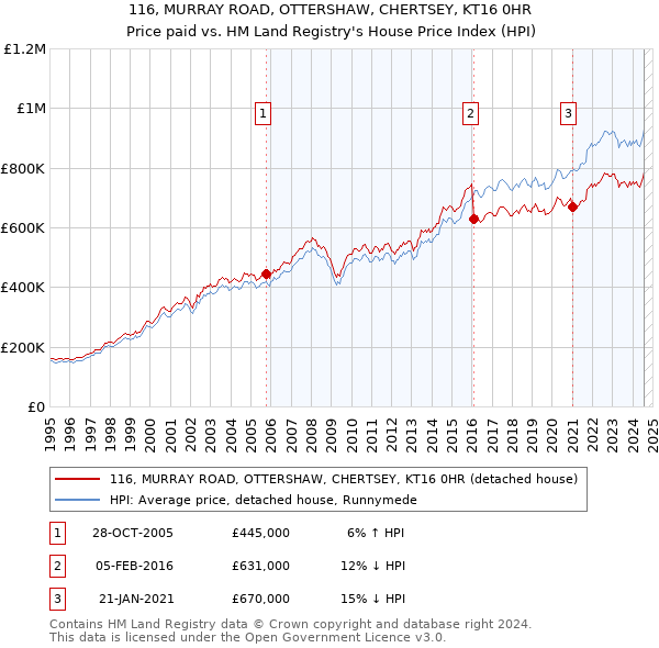 116, MURRAY ROAD, OTTERSHAW, CHERTSEY, KT16 0HR: Price paid vs HM Land Registry's House Price Index