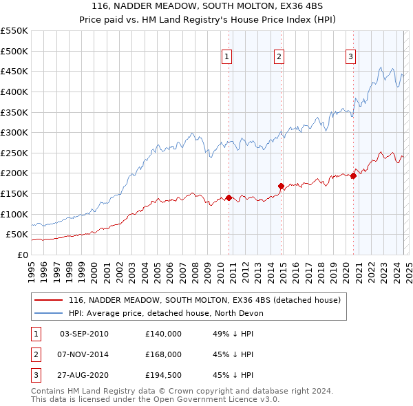 116, NADDER MEADOW, SOUTH MOLTON, EX36 4BS: Price paid vs HM Land Registry's House Price Index