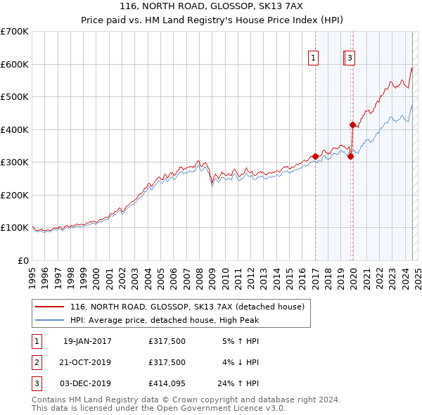 116, NORTH ROAD, GLOSSOP, SK13 7AX: Price paid vs HM Land Registry's House Price Index