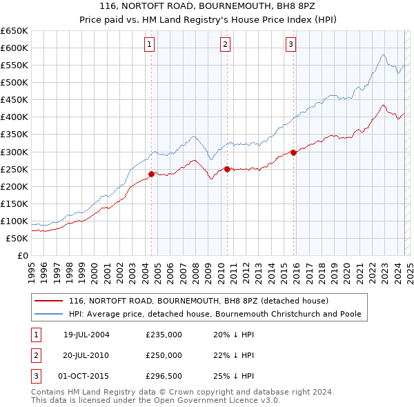 116, NORTOFT ROAD, BOURNEMOUTH, BH8 8PZ: Price paid vs HM Land Registry's House Price Index