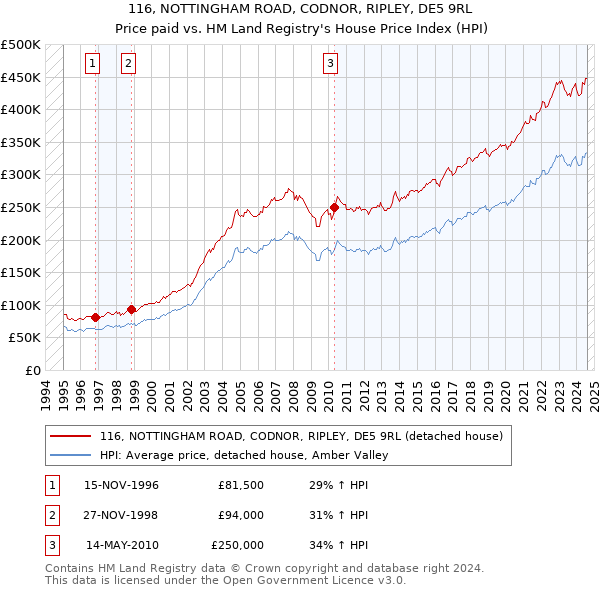 116, NOTTINGHAM ROAD, CODNOR, RIPLEY, DE5 9RL: Price paid vs HM Land Registry's House Price Index