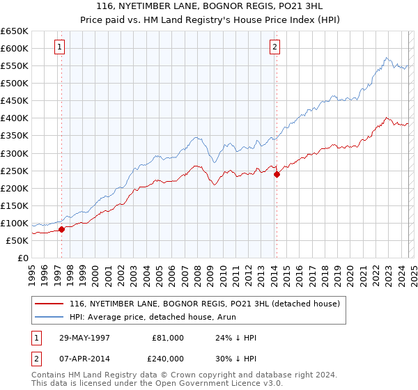 116, NYETIMBER LANE, BOGNOR REGIS, PO21 3HL: Price paid vs HM Land Registry's House Price Index