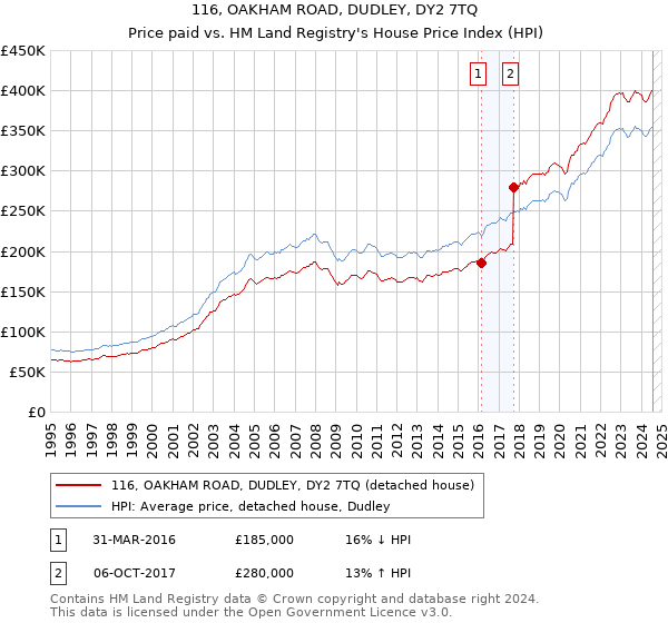 116, OAKHAM ROAD, DUDLEY, DY2 7TQ: Price paid vs HM Land Registry's House Price Index